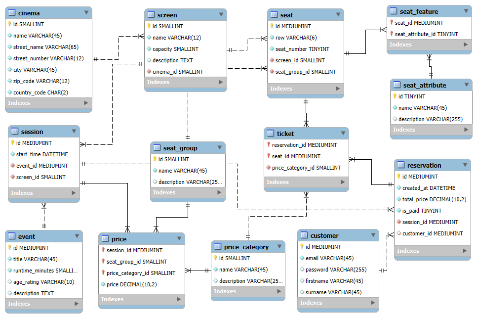 E-R schéma databáze